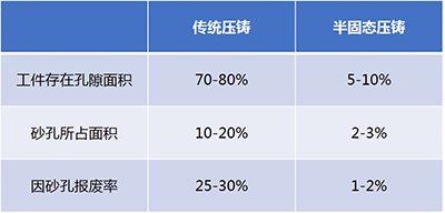 半固態壓鑄